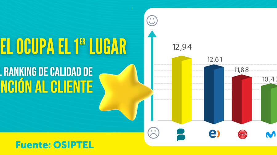 Bitel obtiene el primer lugar del ranking con una puntuación de 12.94.